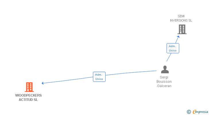 Vinculaciones societarias de WOODPECKERS ACTITUD SL