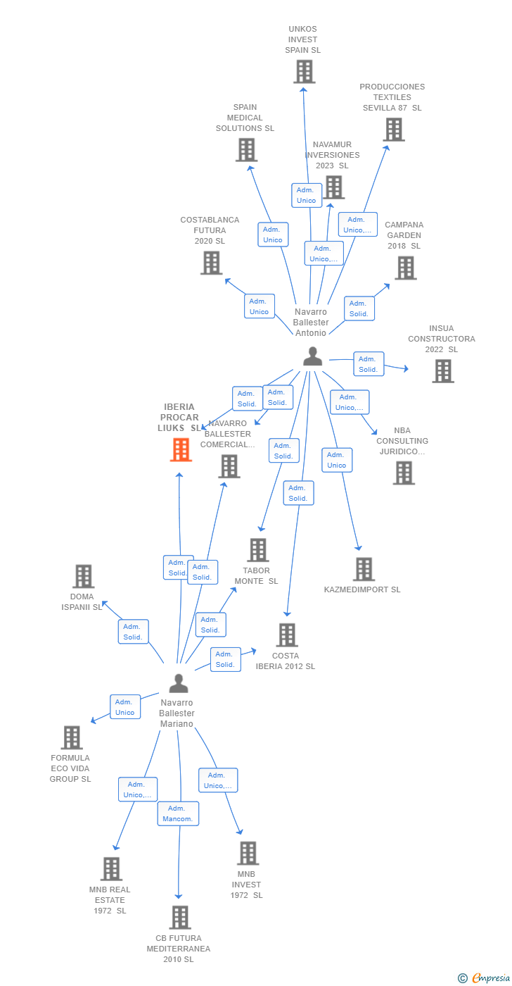 Vinculaciones societarias de IBERIA PROCAR LIUKS SL