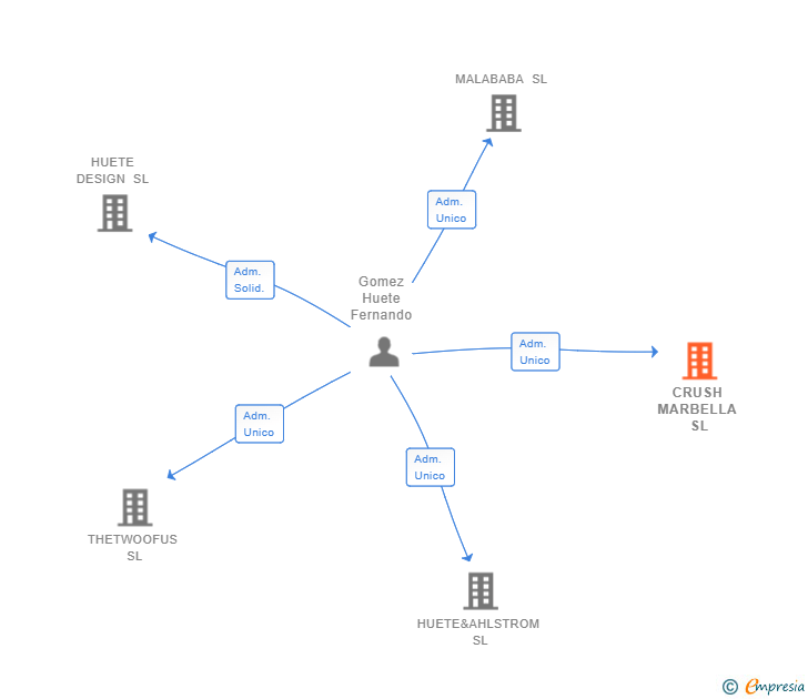 Vinculaciones societarias de CRUSH MARBELLA SL