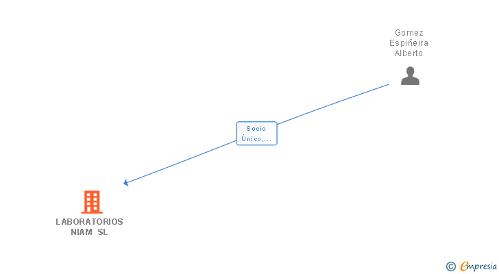 Vinculaciones societarias de LABORATORIOS NIAM SL