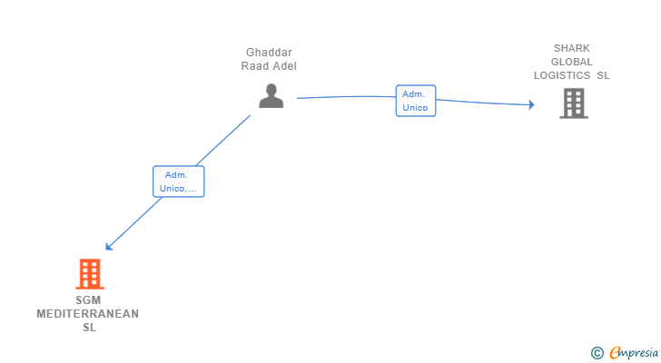 Vinculaciones societarias de SGM MEDITERRANEAN SL