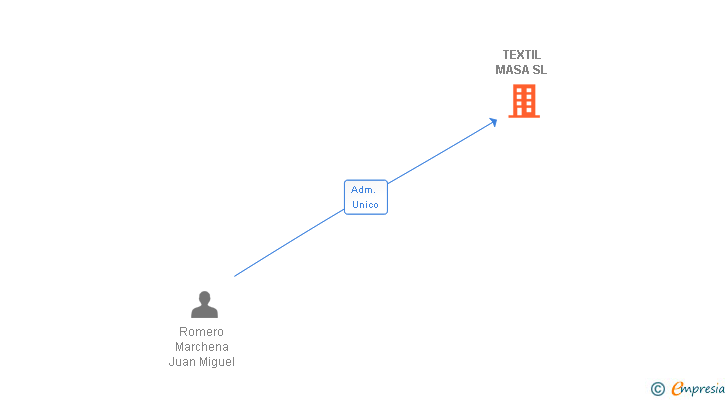 Vinculaciones societarias de TEXTIL MASA SL