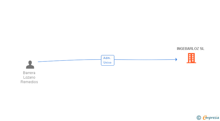 Vinculaciones societarias de INGEBARLOZ SL