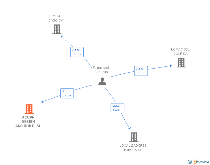 Vinculaciones societarias de ACORN DESIGN AND BUILD SL