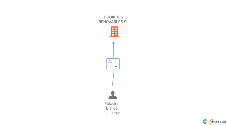 Vinculaciones societarias de LOBACIOS RENOVABLES SL