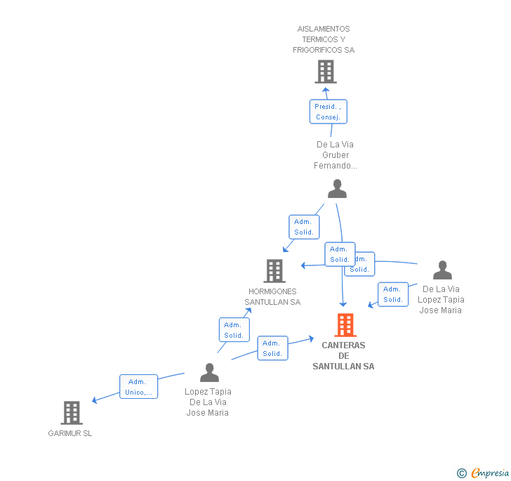 Vinculaciones societarias de CANTERAS DE SANTULLAN SA