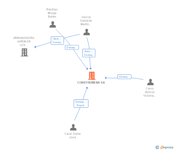 Vinculaciones societarias de CONSTRUMENA SA