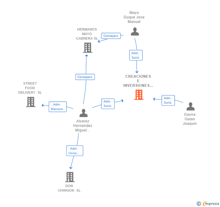 Vinculaciones societarias de CREACIONES E INVERSIONES 2M SL