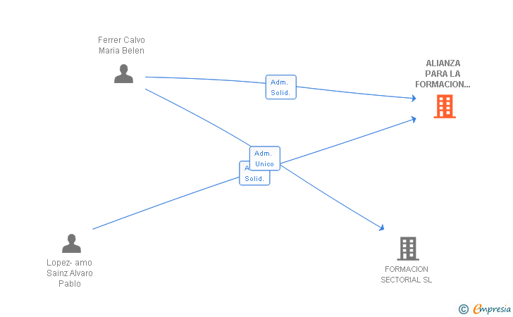 Vinculaciones societarias de ALIANZA PARA LA FORMACION EMPRESARIAL SL
