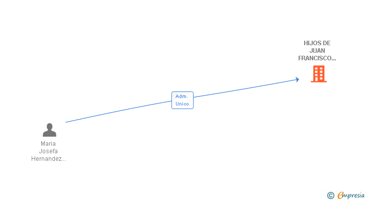 Vinculaciones societarias de HIJOS DE JUAN FRANCISCO CRUZ ALFARO SL