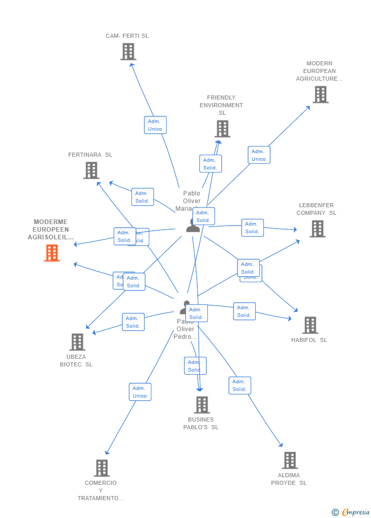 Vinculaciones societarias de MODERME EUROPEEN AGRISOLEIL SL
