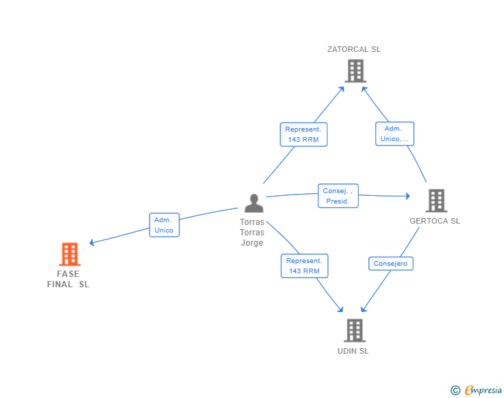 Vinculaciones societarias de FASE FINAL SL