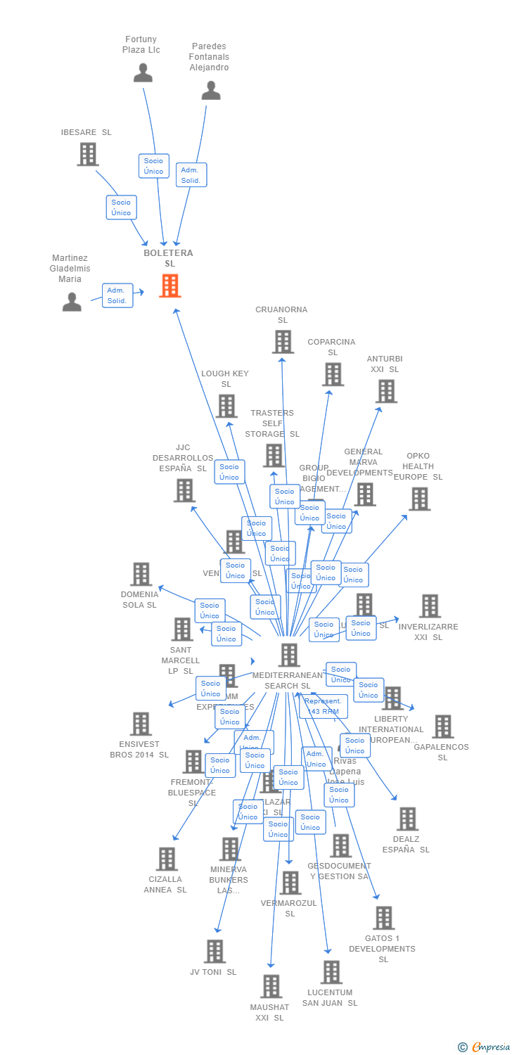 Vinculaciones societarias de BOLETERA SL
