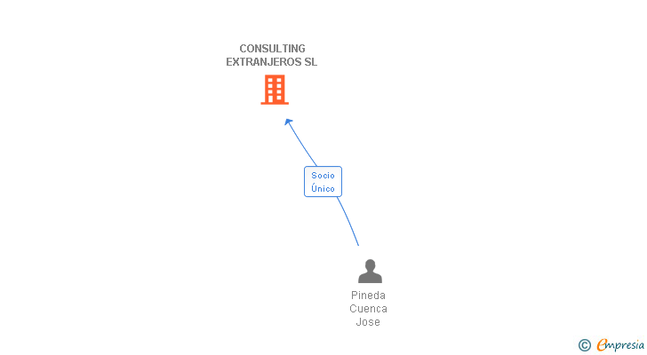 Vinculaciones societarias de CONSULTING EXTRANJEROS SL