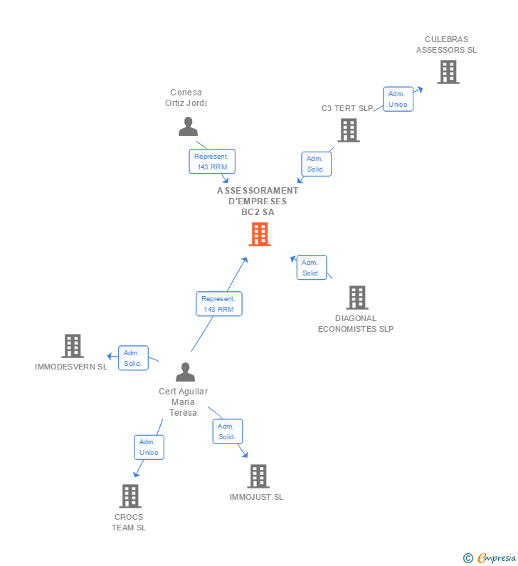 Vinculaciones societarias de ASSESSORAMENT D'EMPRESES BC2 SA