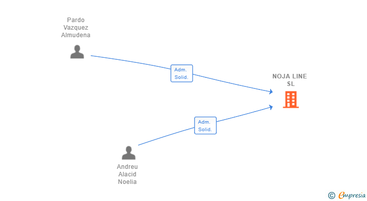 Vinculaciones societarias de NOJA LINE SL