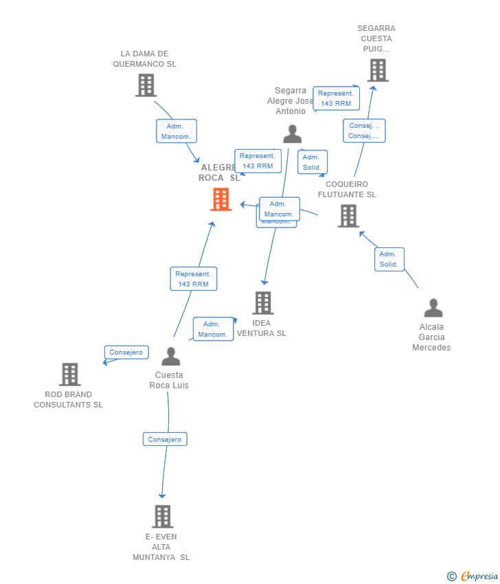 Vinculaciones societarias de ALEGRE ROCA SL