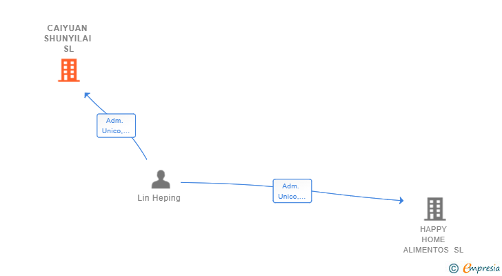 Vinculaciones societarias de CAIYUAN SHUNYILAI SL