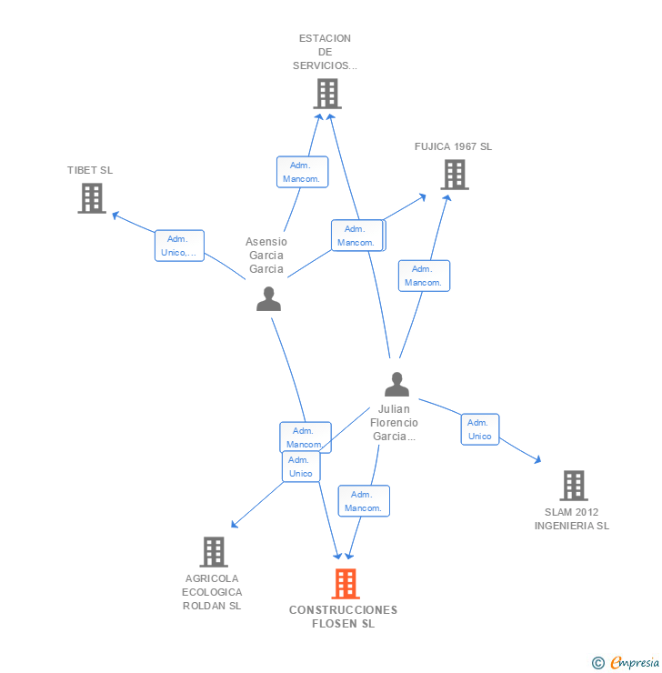 Vinculaciones societarias de CONSTRUCCIONES FLOSEN SL