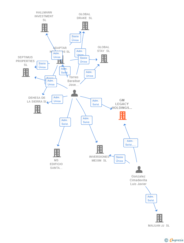 Vinculaciones societarias de GM LEGACY HOLDINGS SL