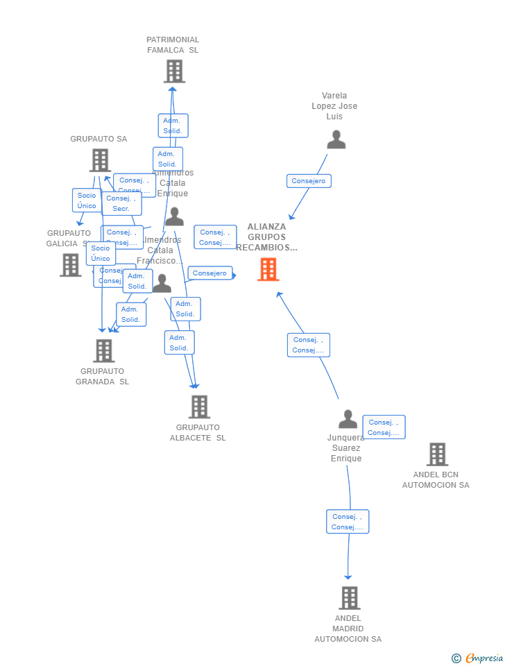 Vinculaciones societarias de ALIANZA GRUPOS RECAMBIOS SL