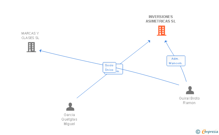 Vinculaciones societarias de INVERSIONES ASIMETRICAS SL