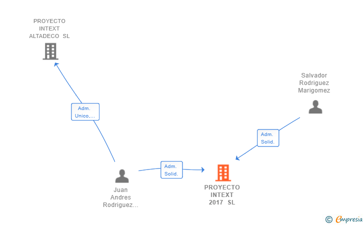 Vinculaciones societarias de PROYECTO INTEXT 2017 SL