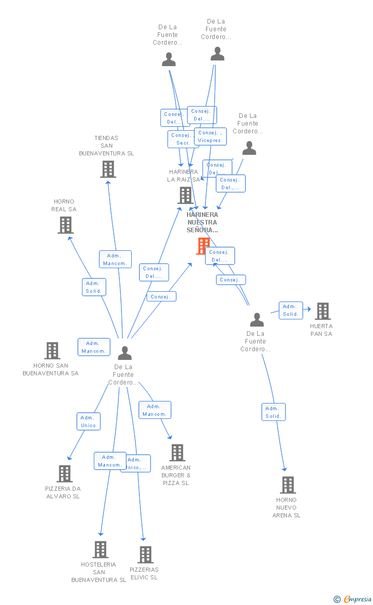 Vinculaciones societarias de HARINERA NUESTRA SEÑORA DE VALME SA