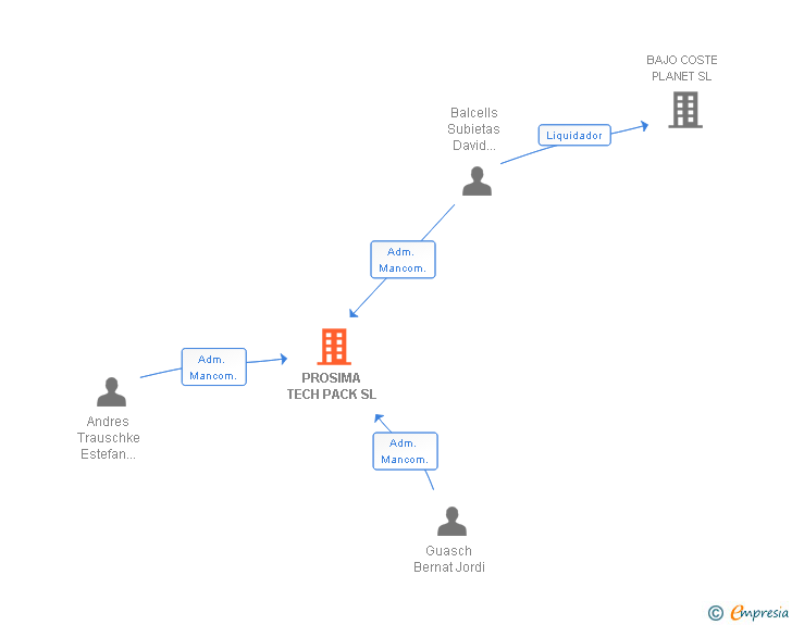 Vinculaciones societarias de PROSIMA TECH PACK SL