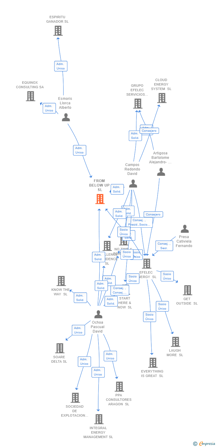 Vinculaciones societarias de FROM BELOW UP SL