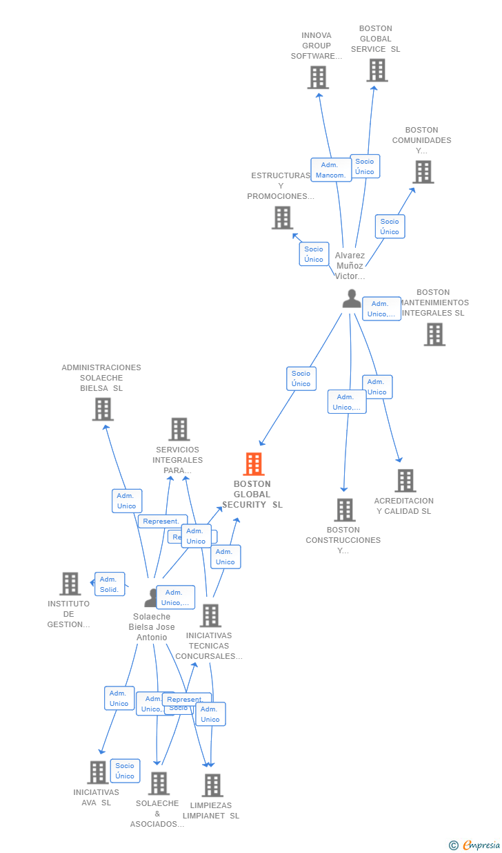 Vinculaciones societarias de BOSTON GLOBAL SECURITY SL