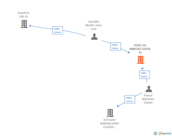 Vinculaciones societarias de VIVALTA INMOBILIARIA SL