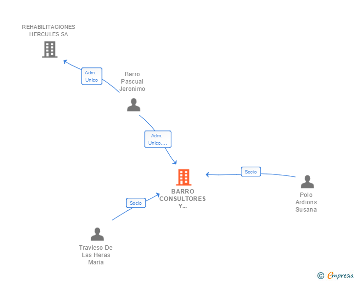 Vinculaciones societarias de BARRO CONSULTORES Y ASESORES SLP