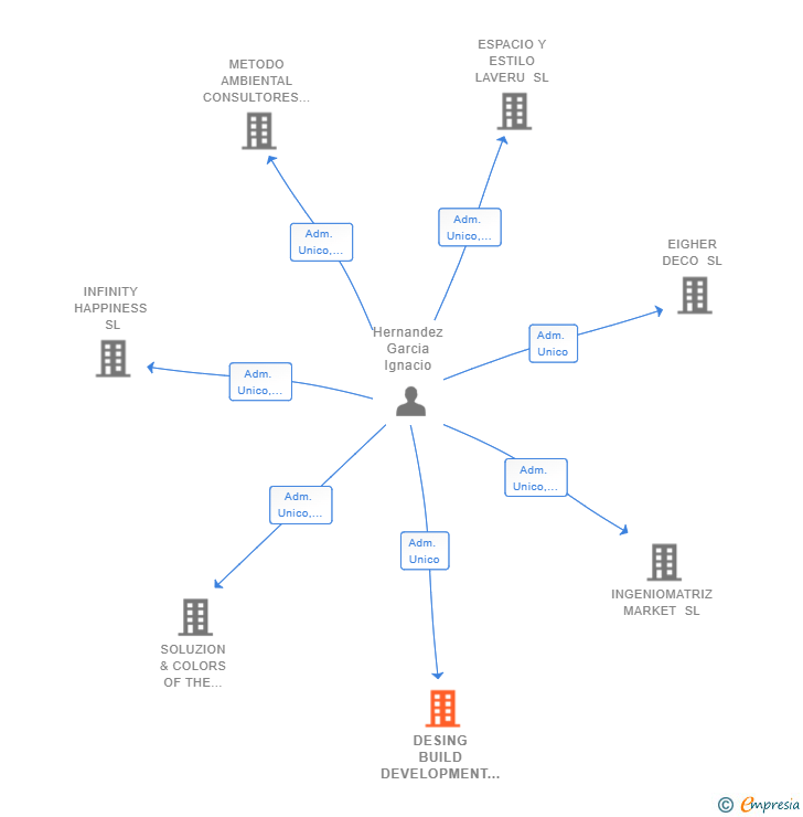 Vinculaciones societarias de DESING BUILD DEVELOPMENT SL