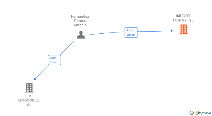 Vinculaciones societarias de IMPORT TOBIAS SL