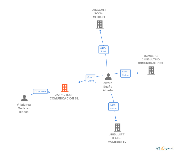 Vinculaciones societarias de JAZZGROUP COMUNICACION SL