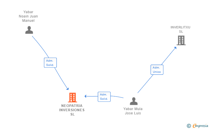 Vinculaciones societarias de NEOPATRIA INVERSIONES SL