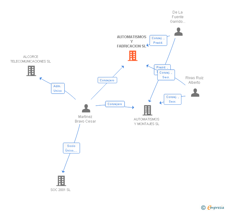 Vinculaciones societarias de AUTOMATISMOS Y FABRICACION SL