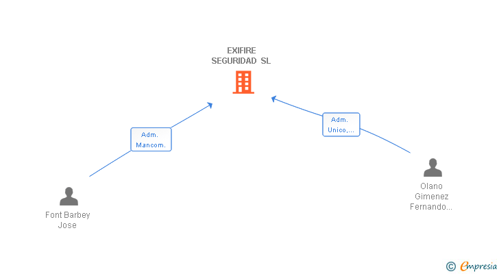 Vinculaciones societarias de EXIFIRE SEGURIDAD SL