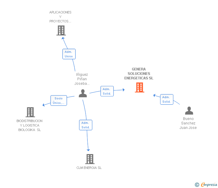 Vinculaciones societarias de GENERA SOLUCIONES ENERGETICAS SL