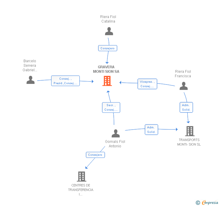 Vinculaciones societarias de GRAVERA MONTI SION SA