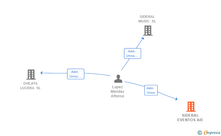 Vinculaciones societarias de SIDERAL EVENTOS AIE