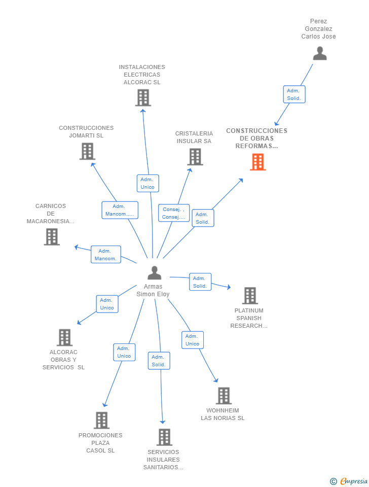 Vinculaciones societarias de CONSTRUCCIONES DE OBRAS REFORMAS Y SERVICIOS AFINES SL