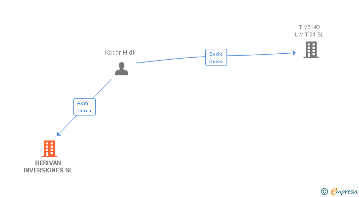Vinculaciones societarias de BERIVAN INVERSIONES SL