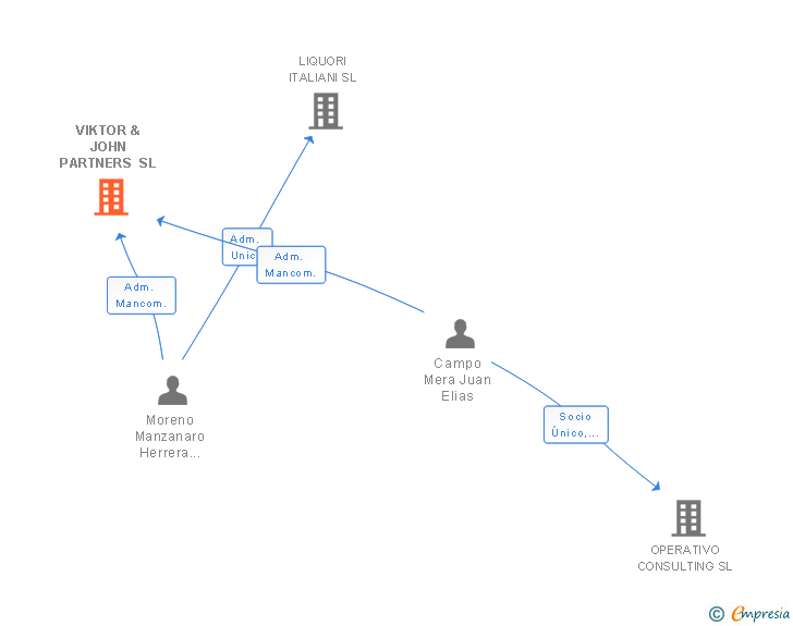 Vinculaciones societarias de VIKTOR & JOHN PARTNERS SL