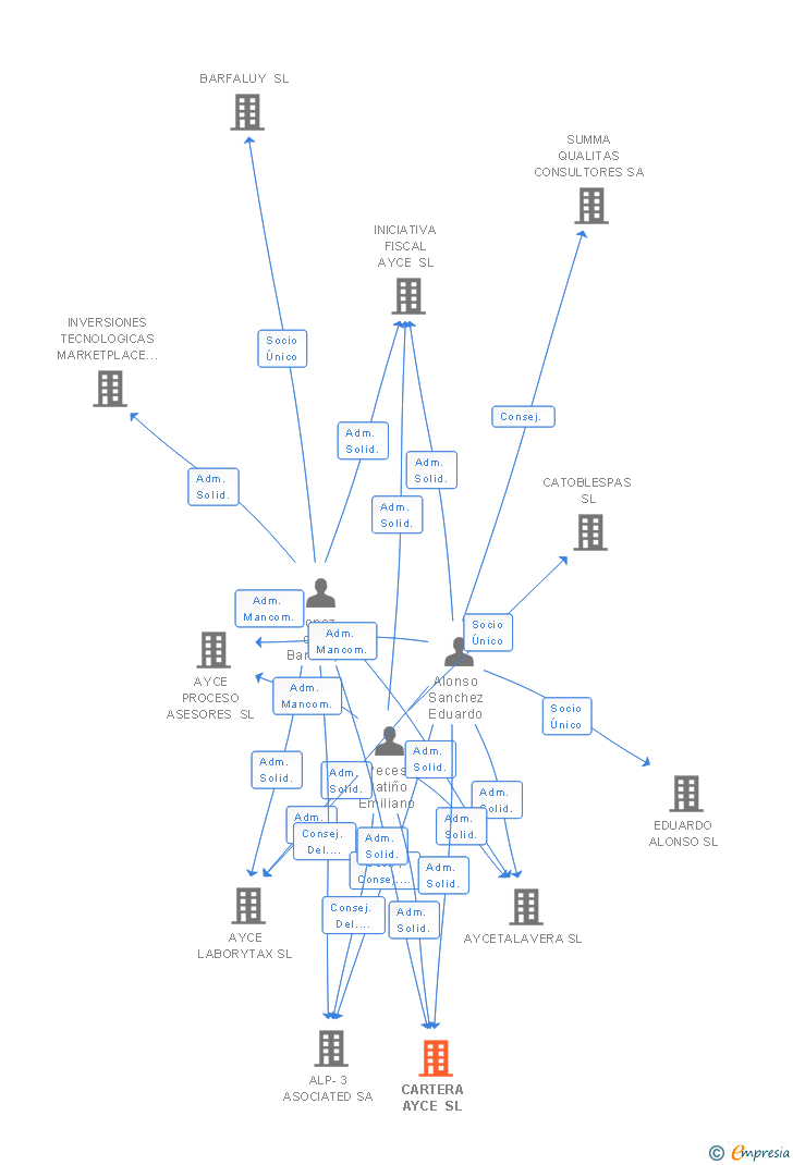 Vinculaciones societarias de CARTERA AYCE SL
