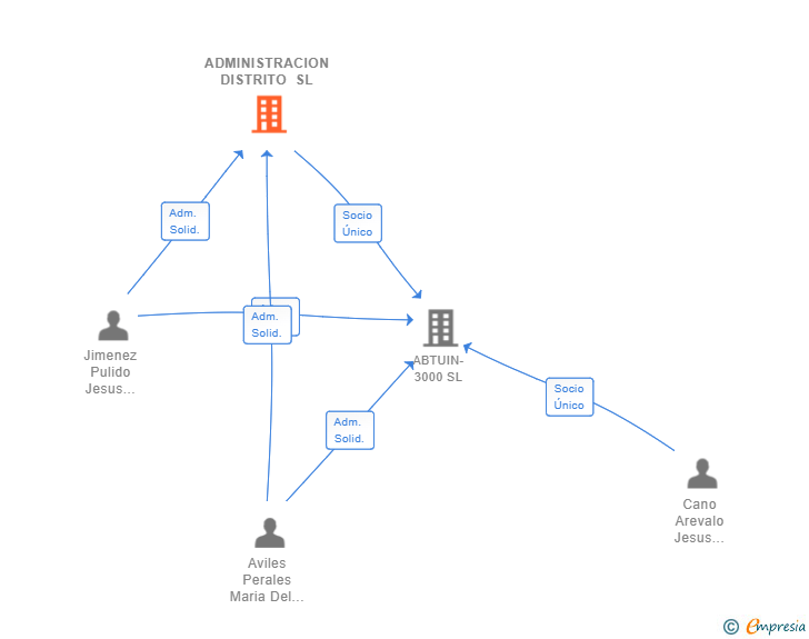 Vinculaciones societarias de ADMINISTRACION DISTRITO SL