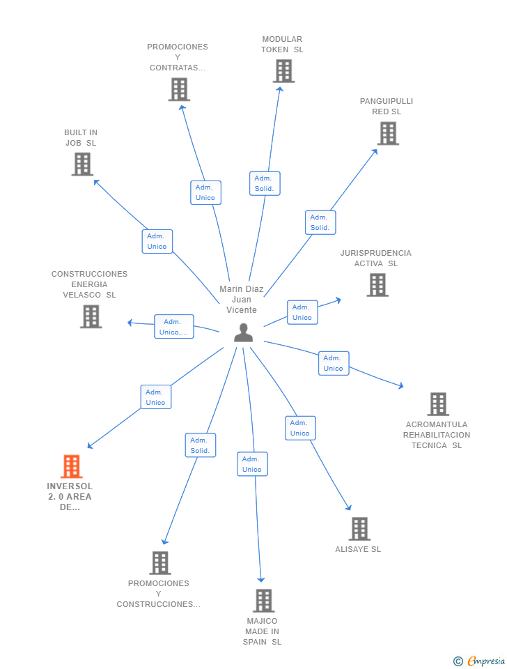 Vinculaciones societarias de INVERSOL 2.0 AREA DE INVERSION SL