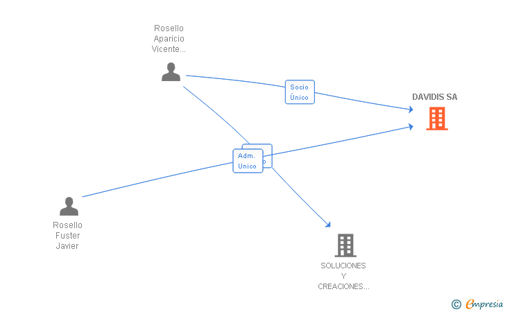 Vinculaciones societarias de DAVIDIS SA