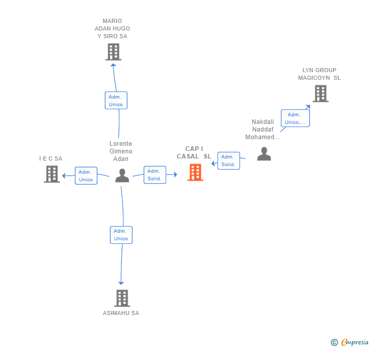 Vinculaciones societarias de CAP I CASAL SL